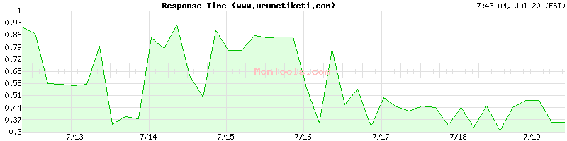 www.urunetiketi.com Slow or Fast