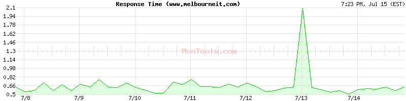 www.melbourneit.com Slow or Fast