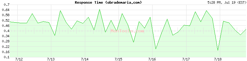 obrademaria.com Slow or Fast