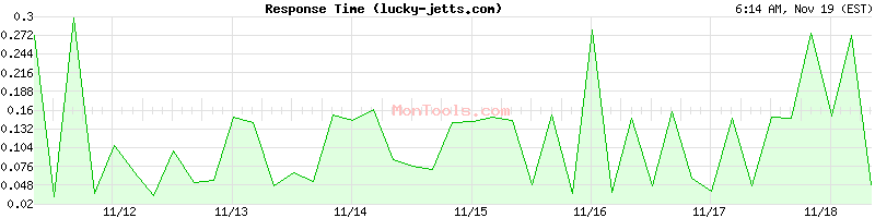 lucky-jetts.com Slow or Fast