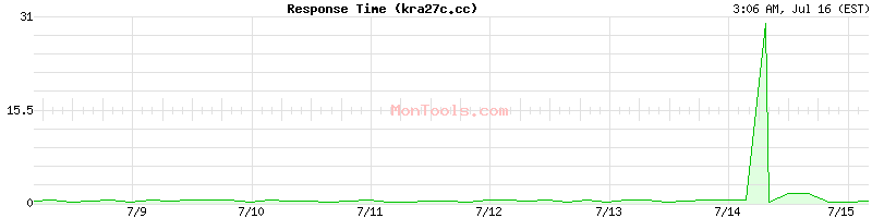 kra27c.cc Slow or Fast