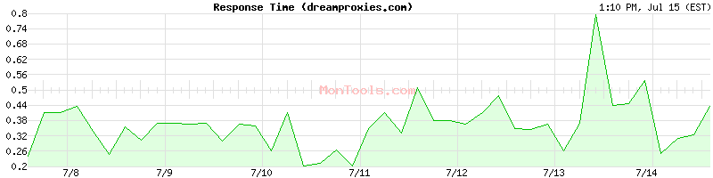 dreamproxies.com Slow or Fast