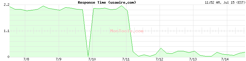 usawire.com Slow or Fast