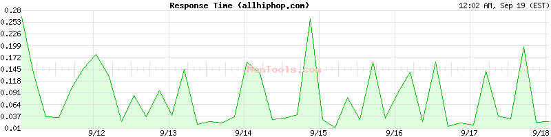 allhiphop.com Slow or Fast