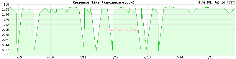 kavinecare.com Slow or Fast
