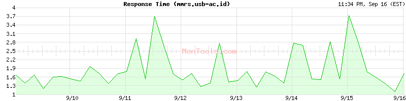 mmrs.usb-ac.id Slow or Fast