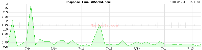 0555bd.com Slow or Fast