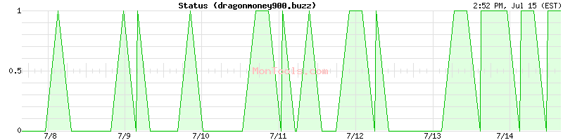 dragonmoney900.buzz Up or Down