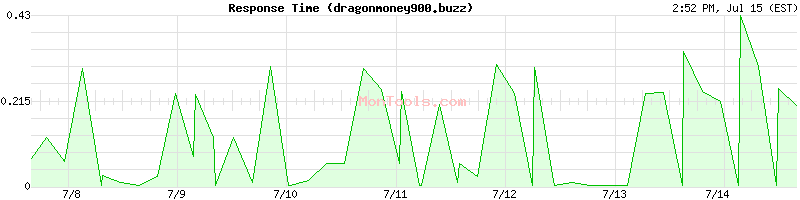dragonmoney900.buzz Slow or Fast