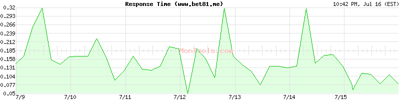 www.bet81.me Slow or Fast