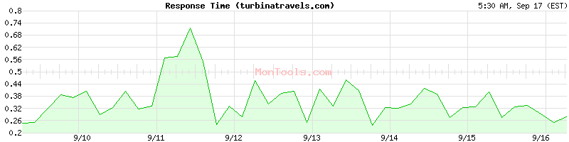 turbinatravels.com Slow or Fast