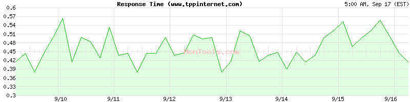 www.tppinternet.com Slow or Fast