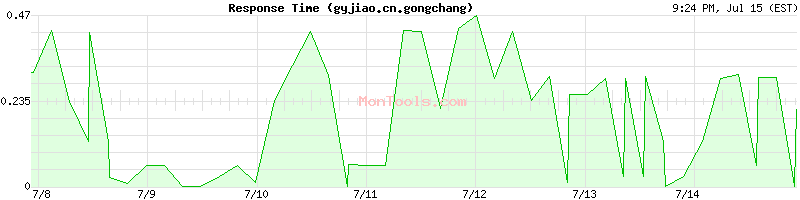 gyjiao.cn.gongchang Slow or Fast