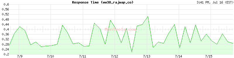 ww38.rajwap.co Slow or Fast