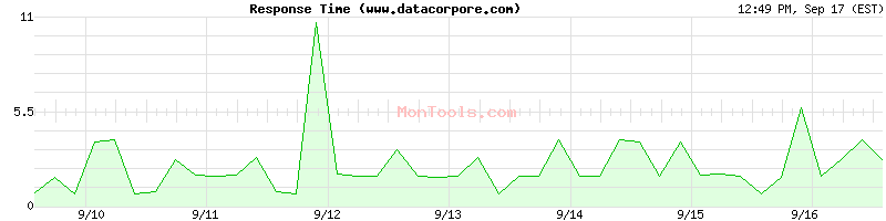 www.datacorpore.com Slow or Fast