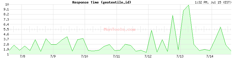 geotextile.id Slow or Fast