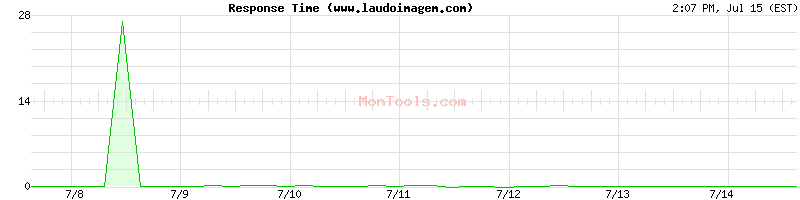 www.laudoimagem.com Slow or Fast