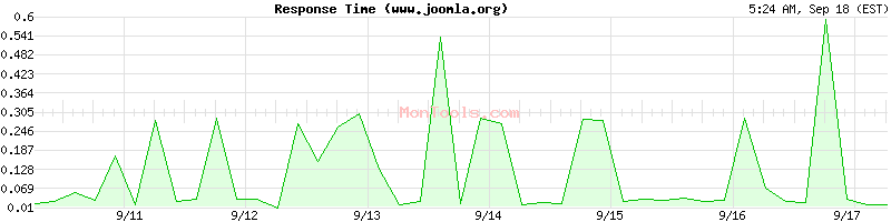 www.joomla.org Slow or Fast