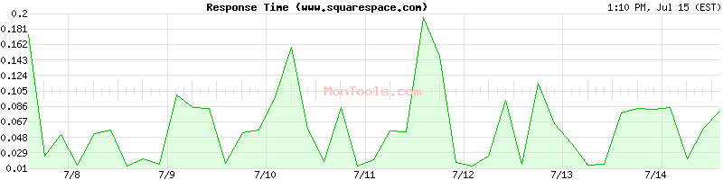 www.squarespace.com Slow or Fast
