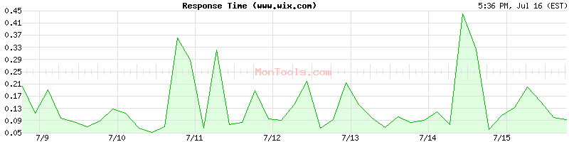www.wix.com Slow or Fast
