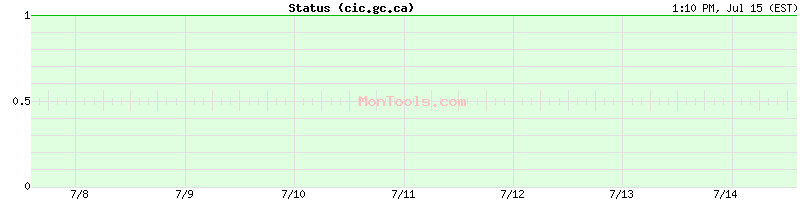 cic.gc.ca Up or Down