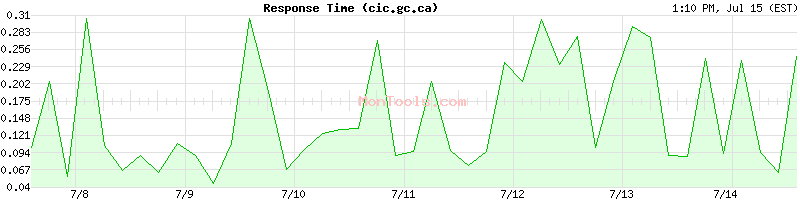 cic.gc.ca Slow or Fast