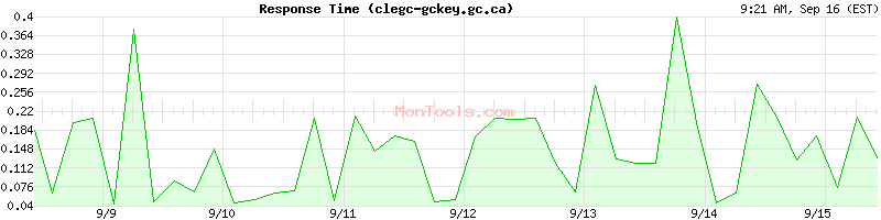 clegc-gckey.gc.ca Slow or Fast
