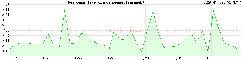 landingpage.leaseweb.com Slow or Fast