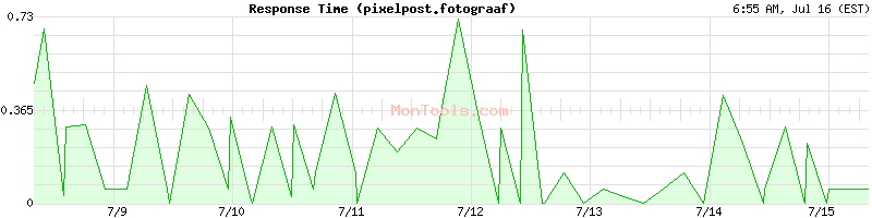 pixelpost.fotograaf Slow or Fast