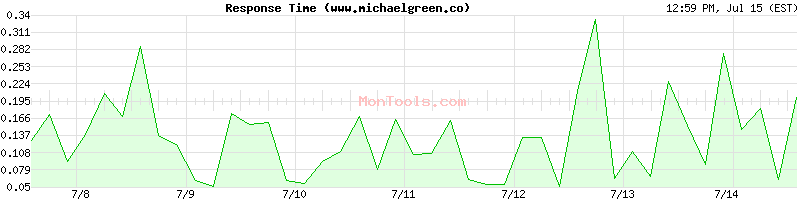 www.michaelgreen.co Slow or Fast