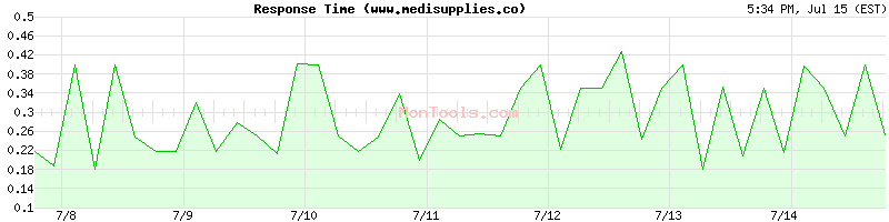 www.medisupplies.co Slow or Fast