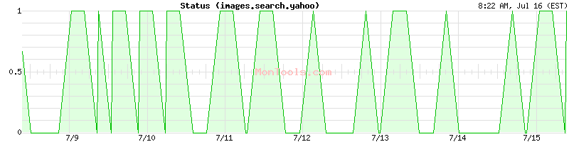 images.search.yahoo Up or Down