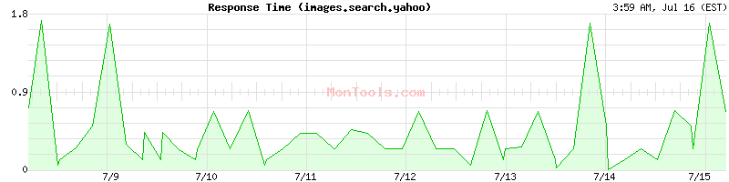 images.search.yahoo Slow or Fast