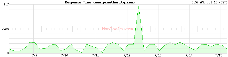 www.pcauthority.com Slow or Fast