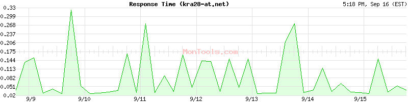 kra28-at.net Slow or Fast