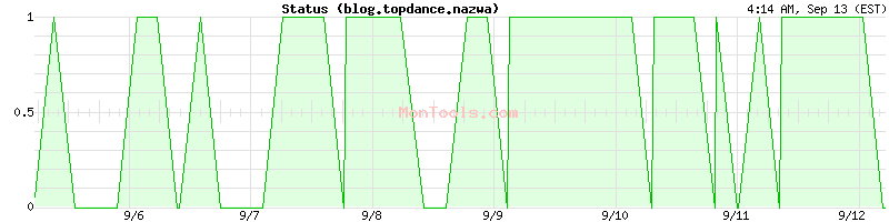 blog.topdance.nazwa Up or Down