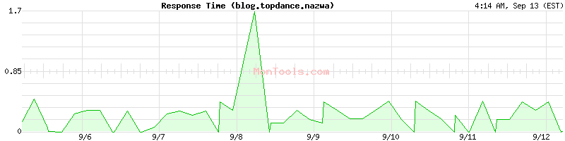 blog.topdance.nazwa Slow or Fast