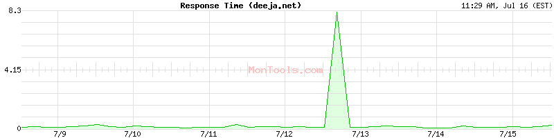 deeja.net Slow or Fast
