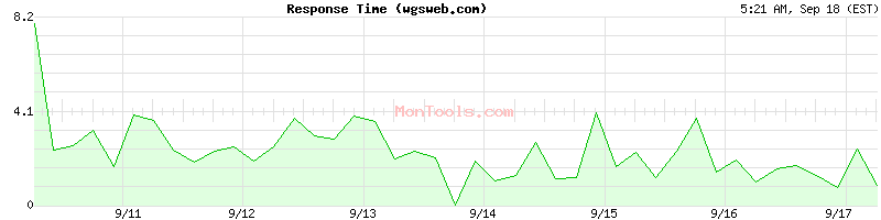 wgsweb.com Slow or Fast