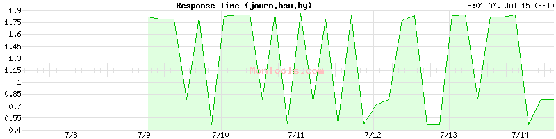 journ.bsu.by Slow or Fast