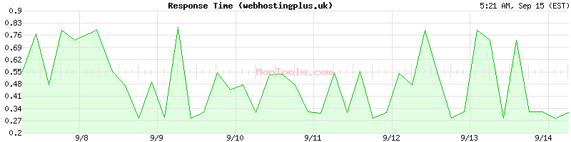 webhostingplus.uk Slow or Fast