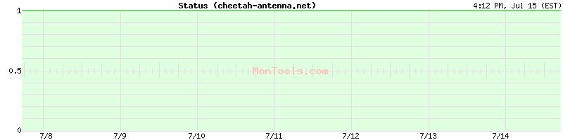 cheetah-antenna.net Up or Down