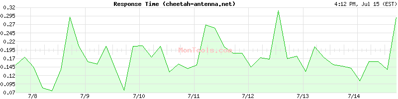 cheetah-antenna.net Slow or Fast