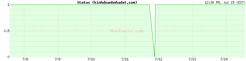 kinhdoanhnhadat.com Up or Down