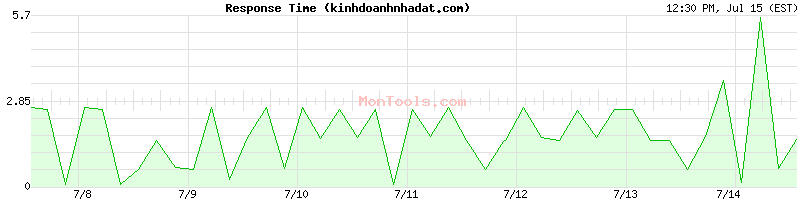 kinhdoanhnhadat.com Slow or Fast