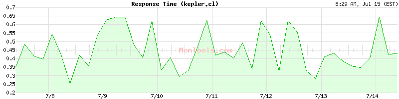 kepler.cl Slow or Fast