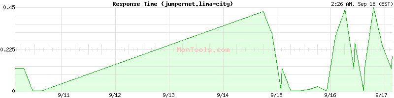 jumpernet.lima-city Slow or Fast