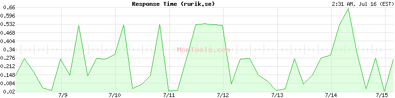 rurik.se Slow or Fast