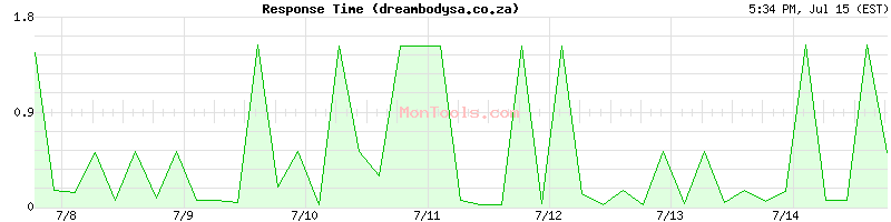 dreambodysa.co.za Slow or Fast