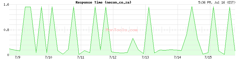 necon.co.za Slow or Fast